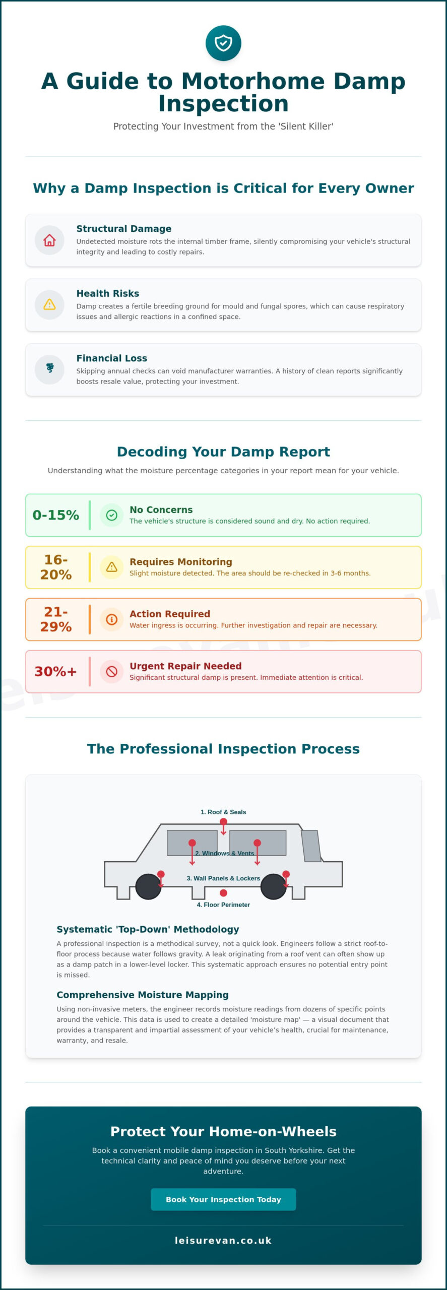 Motorhome Damp Inspection Guide: Protecting Your Investment in 2026