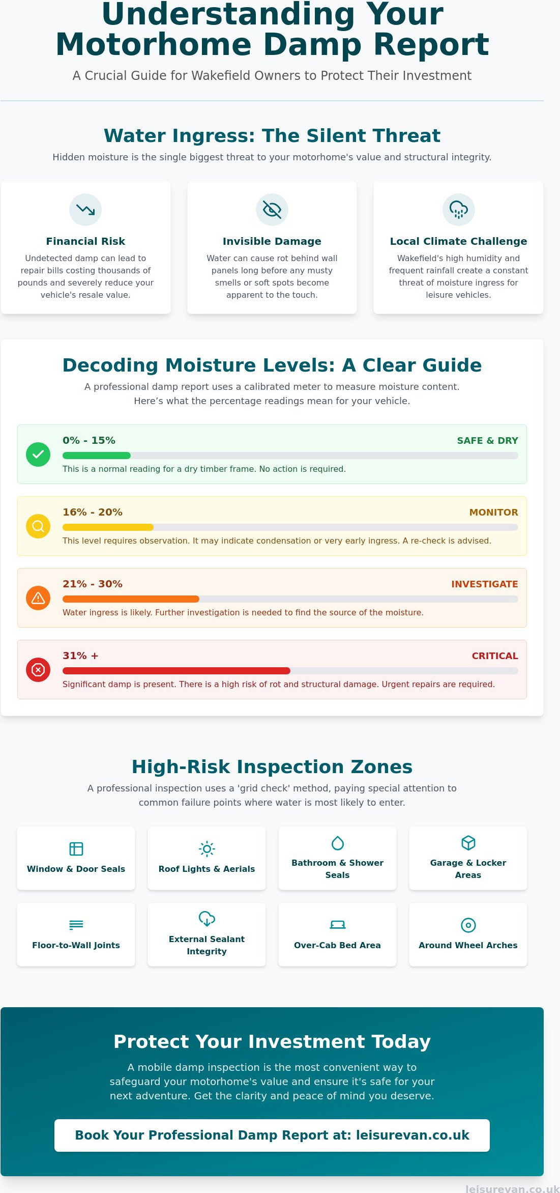 Professional Motorhome Damp Report Wakefield: Protecting Your Vehicle from Water Ingress