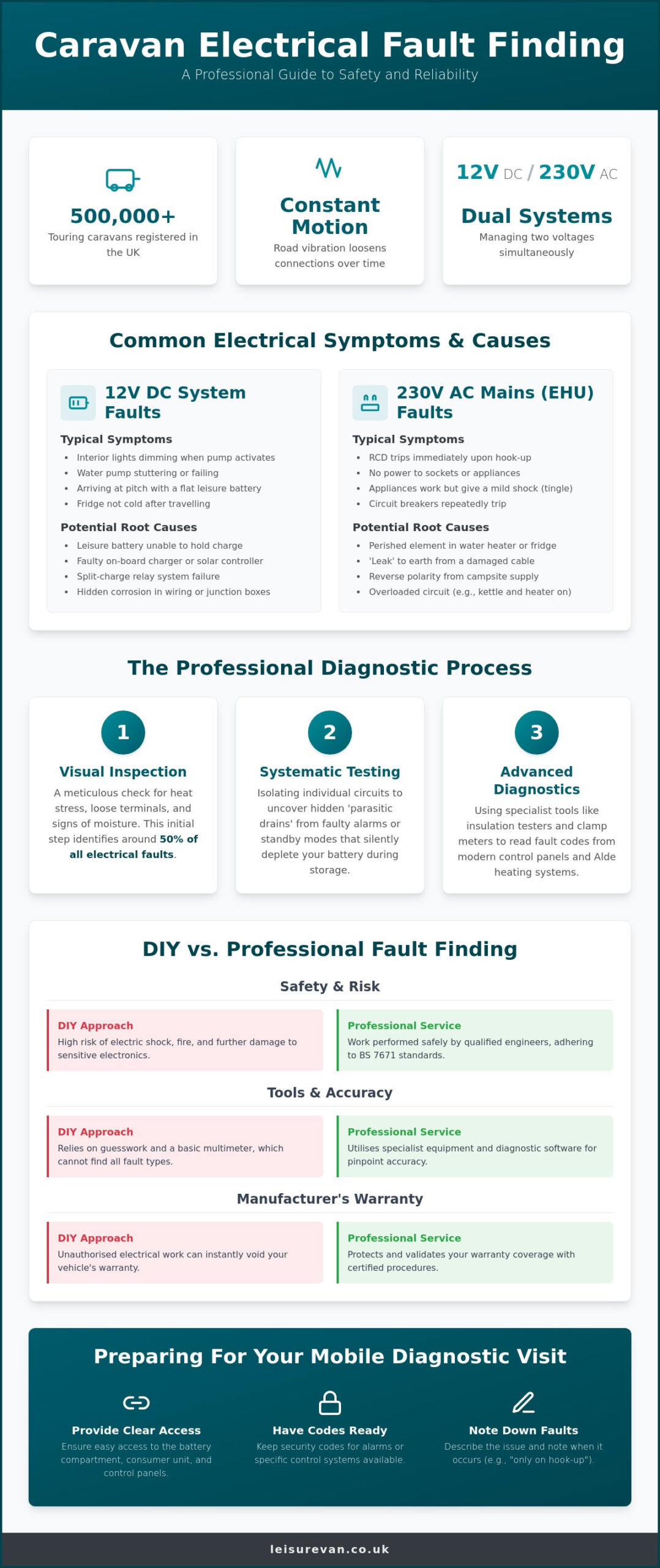 Caravan Electrical Fault Finding Service: Professional Mobile Diagnostics for 2026